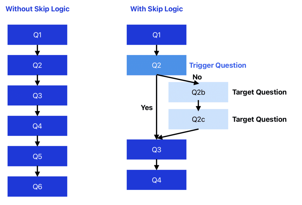 Skip Logic Question Flow