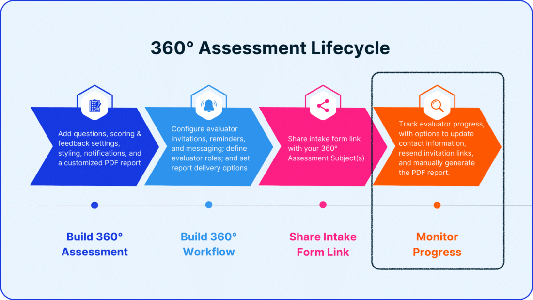 360° Assessment Lifecycle Monitor Progress