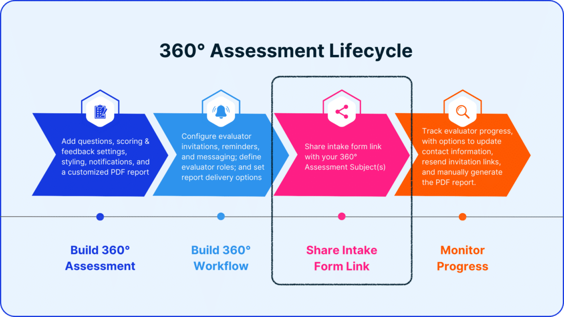 360° Assessment Lifecycle Share Intake Form