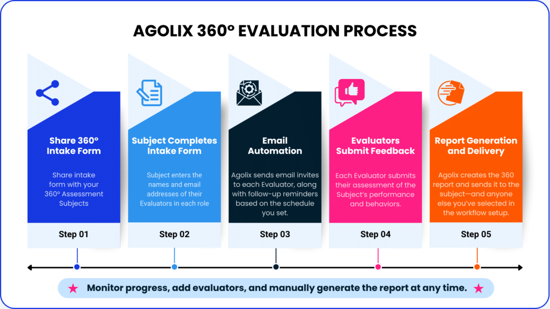 Agolix 360° Evaluation Process
