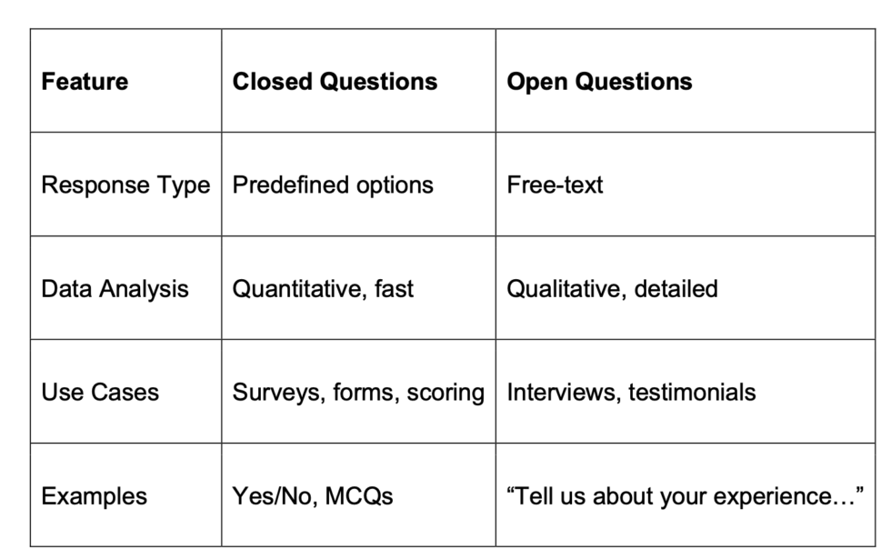 Closed Questions: How to Use Them in Surveys & Assessments